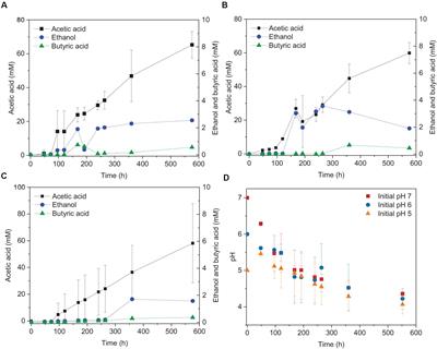 <mark class="highlighted">Bioethanol Production</mark> From H2/CO2 by Solventogenesis Using Anaerobic Granular Sludge: Effect of Process Parameters